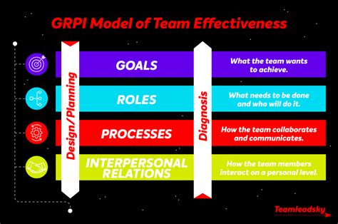 GRPI Model of Team Effectiveness