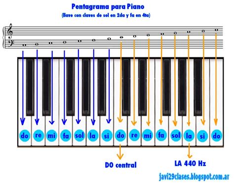 Claves y posición de notas en pentagrama | Clases simples de Guitarra y ...