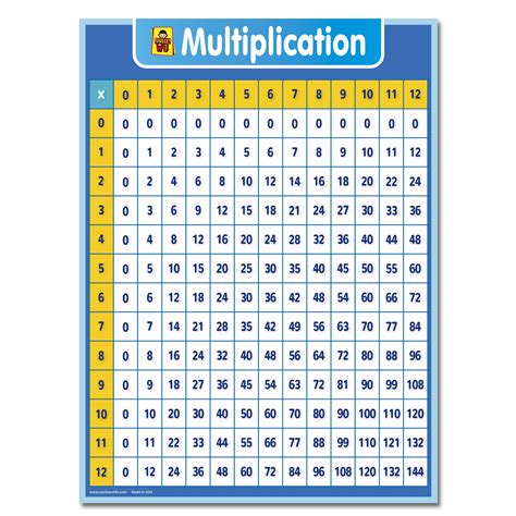 Buy Multiplication Chart Laminated Table for Kids - Educational Times Table Math Chart – Double ...