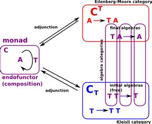 Maths - Category Theory Monad - Martin Baker