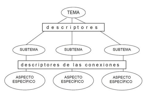 Como hacer un mapa conceptual