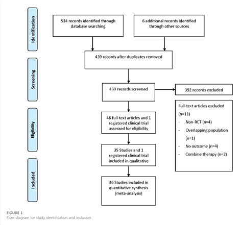 Figure 1 from Risk of diabetic ketoacidosis of SGLT2 inhibitors in patients with type 2 diabetes ...