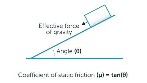 How to Calculate the Coefficient of Friction | Sciencing