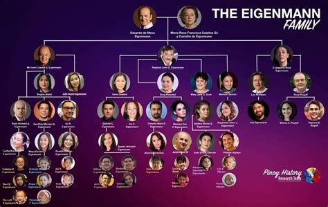 The Eigenmann Family Tree : r/Philippines