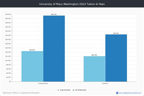 University of Mary Washington - Fredericksburg, VA