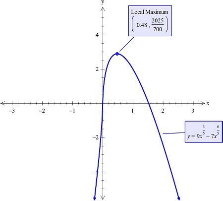 Determine whether or not the graph of f(x) = 9 x^3/5 - 7 x^6/5 has a ...