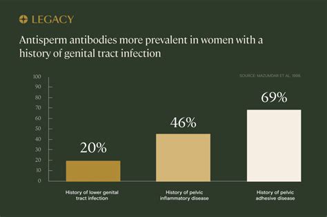 Antisperm antibodies: causes and effects on fertility - Give Legacy