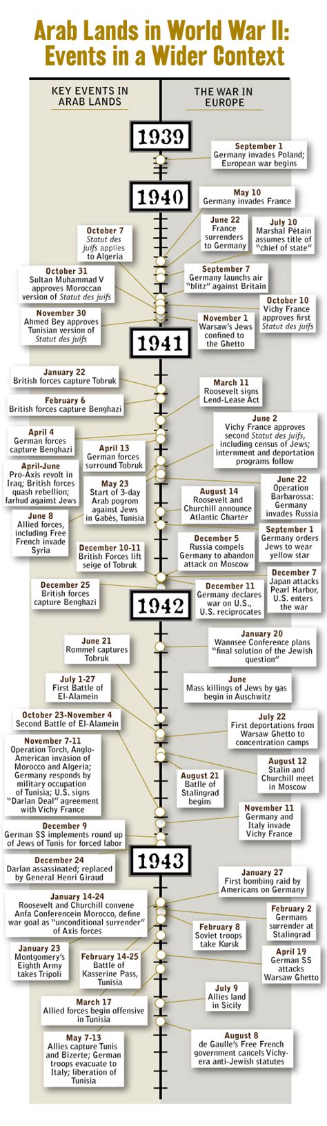 Wwii Holocaust Timeline