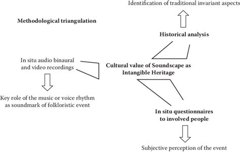 30 Triangulation methodology applied for the identification of the... | Download Scientific Diagram