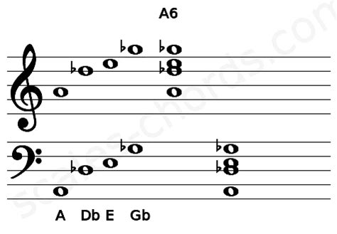 A6 Guitar Chord (Open A Tuning) | A sixth | Scales-Chords