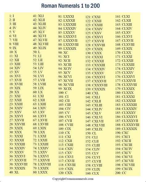 Roman Numerals Printable Chart