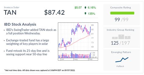 TAN Stock: Riding A Heat Wave In Solar | Investor's Business Daily