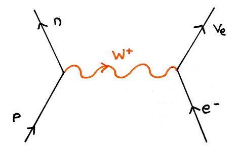 Particle interactions