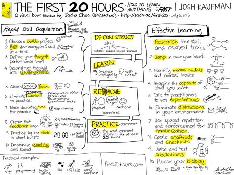 Visual book review: The First 20 Hours: How to Learn Anything… Fast (Josh Kaufman) :: Sacha Chua