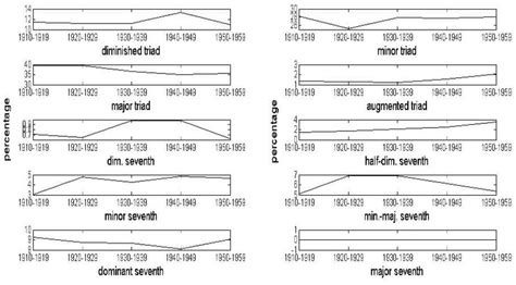 Evolution of relative frequencies of triadic chord types. | Download Scientific Diagram