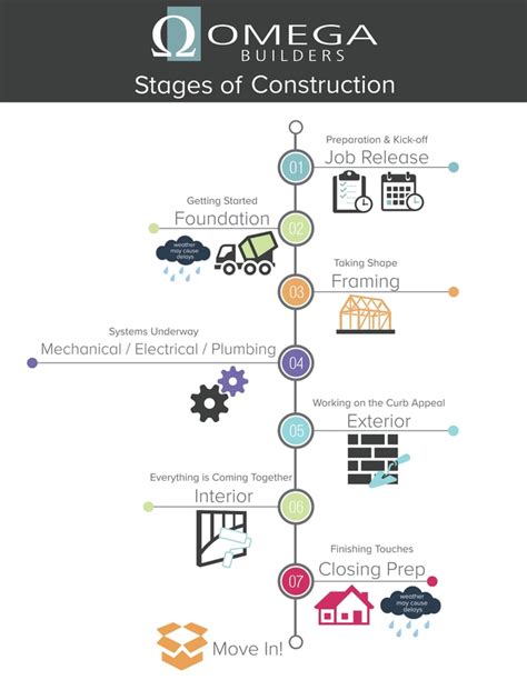 Stages of Construction