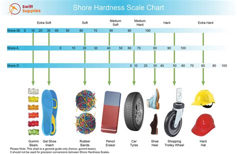 Durometer and Shore Hardness Explained - Swift Supplies