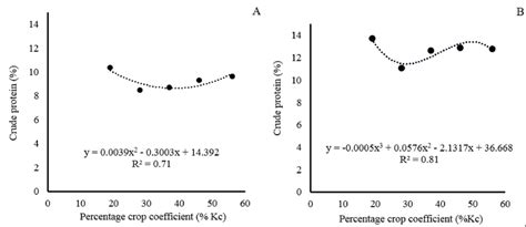 Crude protein values in clippings 2 (A) and 3 (B) observed during the... | Download Scientific ...