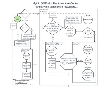 Mythic GME + The Adventure Crafter + Mythic Variations II Flowchart : r ...