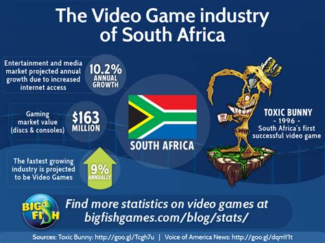 The Video Game Industry of South Africa | Big Fish Blog