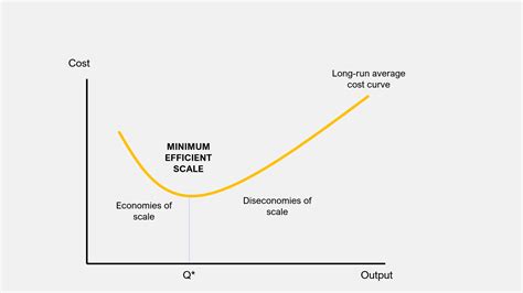 Minimum Efficient Scale: How It Works