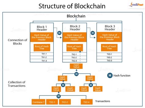 How Does Blockchain Work? Explained