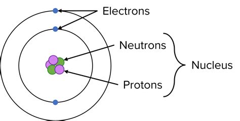 Fundamental Particles and Electronic Configuration | MME