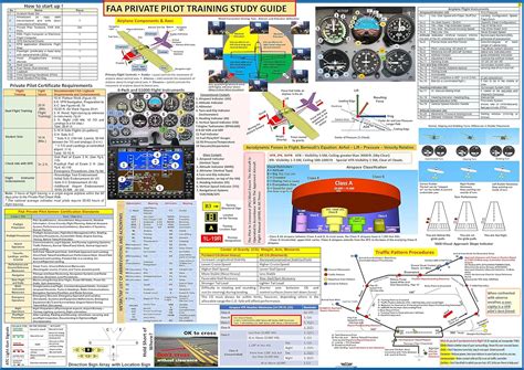 FAA PRIVATE PILOT TRAINING STUDY GUIDE POSTER (Poster, Size 27 x 19 In): Buy Online at Best ...