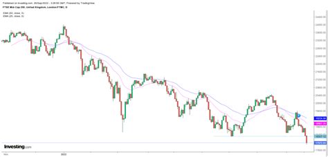 FTSE 100 and FTSE 250 Analysis as the GBP/USD Plummets