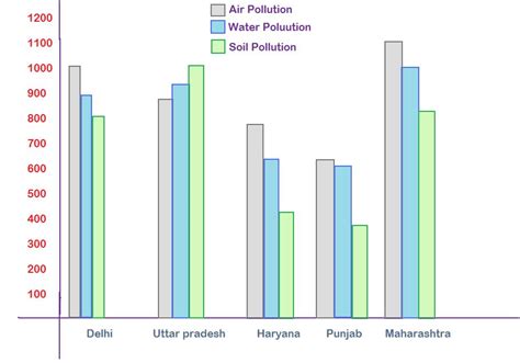 Water Pollution Graph In India