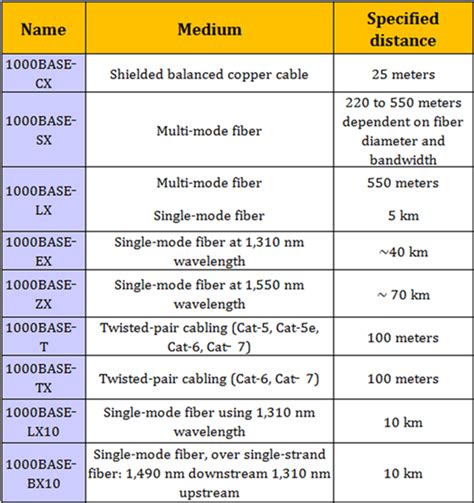 Ethernet Cable Standards