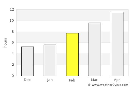 Visalia Weather in February 2024 | United States Averages | Weather-2-Visit