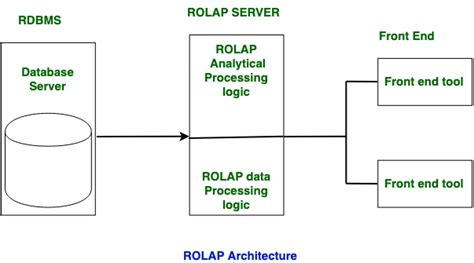 Différence entre ROLAP et MOLAP – StackLima