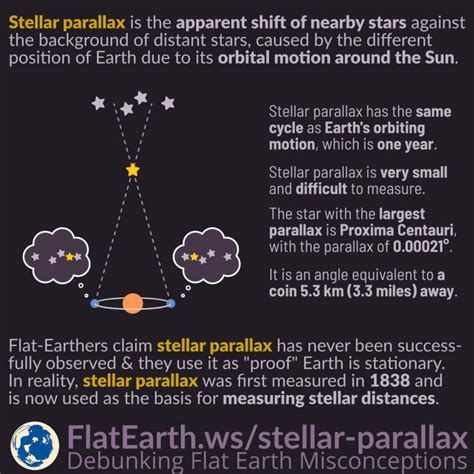 Stellar Parallax – FlatEarth.ws