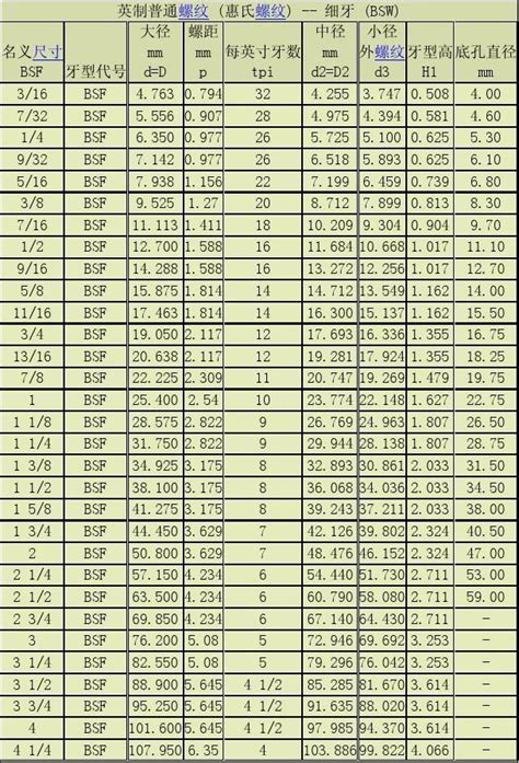 英制螺纹对照表_word文档在线阅读与下载_免费文档