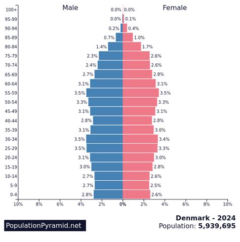 Population of Denmark 2024 - PopulationPyramid.net