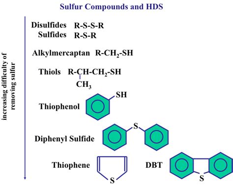 Hydrodesulfurization | FSC 432: Petroleum Refining