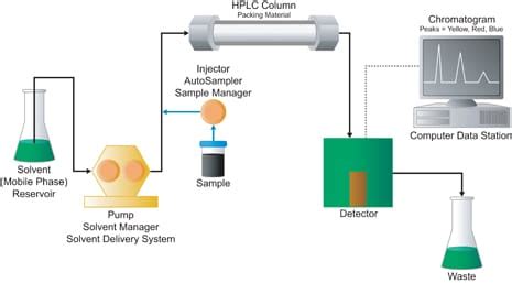 How Does High Performance Liquid Chromatography Work? | Waters