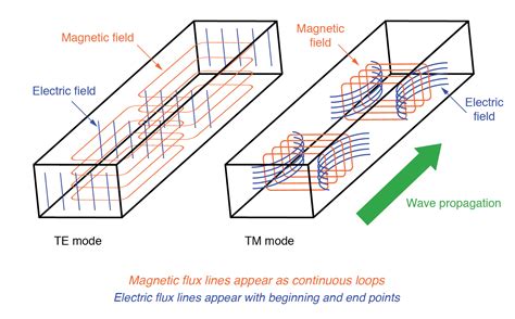 Waveguide (TE) transverse electric and (TM) transverse magnetic modes ...