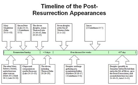 Sunday Study: RESURRECTION SUNDAY - Bible Prophecy Tracker