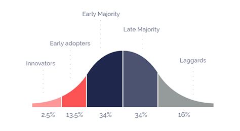 Fintech growth and the diffusion of innovation - Yell Creative