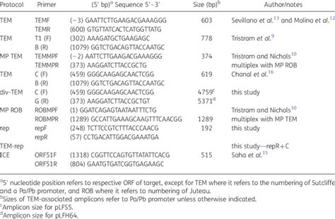 PCR primers related to this study | Download Table