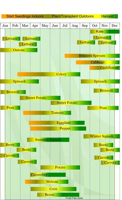 Vegetable Garden Plans For Zone 6 Zone 10 Vegetable Planting Calendar Vegetable Planting Cale ...