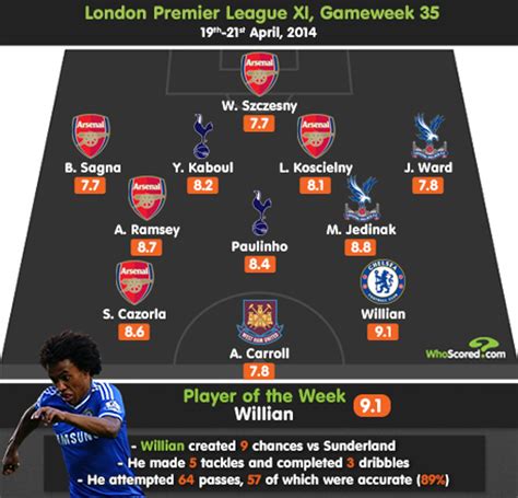 Arsenal dominate our London team of the week - but which Chelsea star ranks highest? | London ...