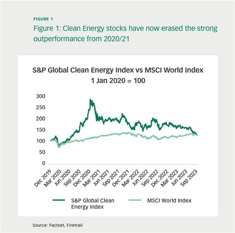 Renewable energy stocks: changing winds? - Firetrail Investments