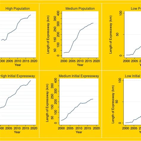 Evolution of Expressway by Initial Population and Expressway Length ...