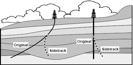 Art of Directional Drilling: Directional Drilling & Why it's required?