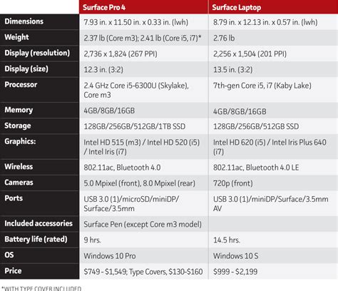 Surface Laptop vs. Surface Pro 4: Prices, features and more compared