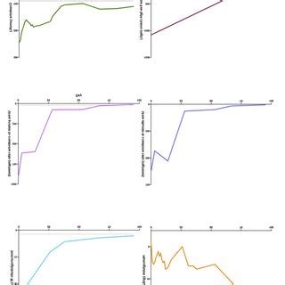 Development in laboratory test after start treating from WM. The figure... | Download Scientific ...