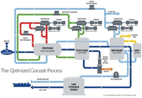 LNG Chain – The Optimized Cascade Process — Gas Land Inc. — Gas Separation For The Next Generation